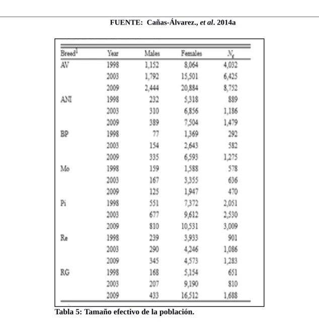 Tabla 5: Tamaño efectivo de la población.