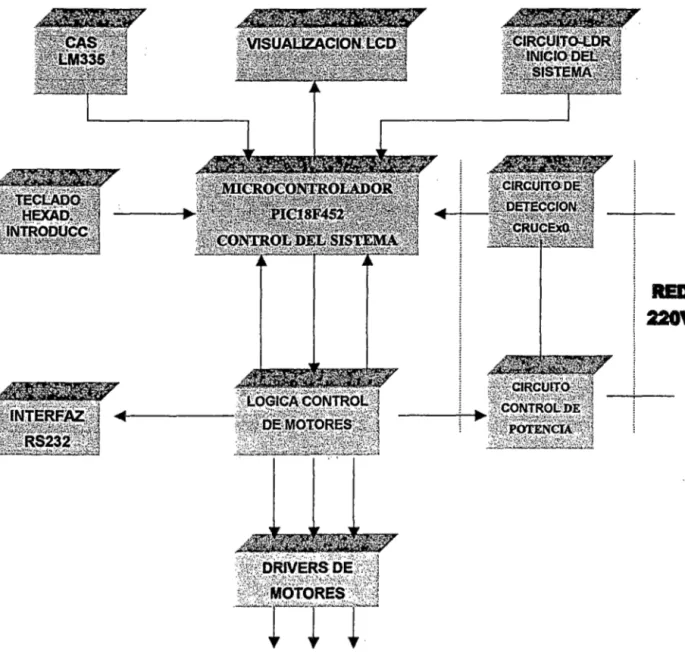 Fig. 5.1  Diagrama de Bloques del Sistema de Automatización 
