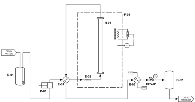 Figure 1. Schematic flow diagram of the experimental system. Equipment: D-01 Feeder, P-01 Pump, E-01 Feed  water preheater, R-01 Hydrothermal reactor, F-01 Reactor air convection oven, E-02 Reactor inlet heat 