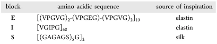 Table 1. Correspondence of the Abbreviations Used To Name Each Block that Composes Each Recombinamer