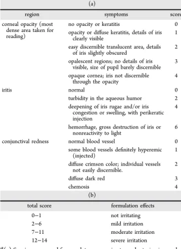 Table 4. Evaluation Parameters for Ocular Irritation a