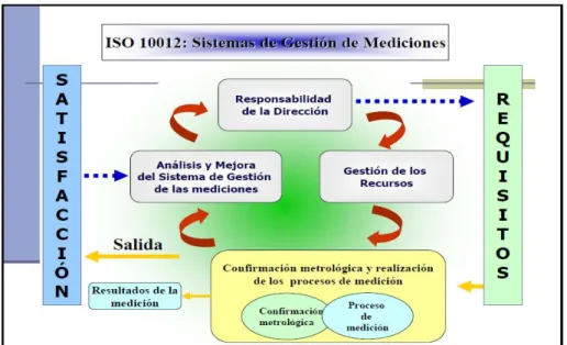 Gráfico 3: Ciclos del Sistema de Mediciones 