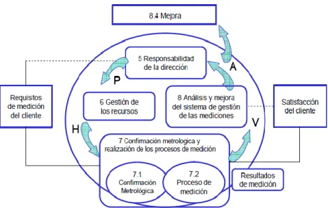 Gráfico 4: Modelo de la Aplicación de la ISO 10012 