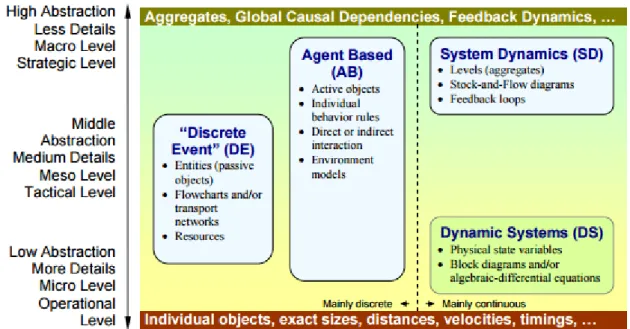 Figure 6: Approaches in Simulation Modeling on Abstraction Level Scale.(Filippov, 2004) 