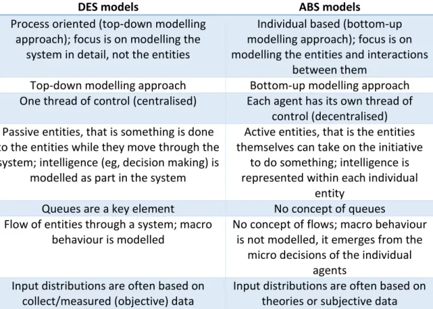 Table 1: Main differences between ABS and DES (Siebers, 2010)  When we take a look at the definitions, one significant observation can be made, this  is  that  there  are  not  any  true  Agent  Based  Simulation  models  when  we  are  talking  about appl