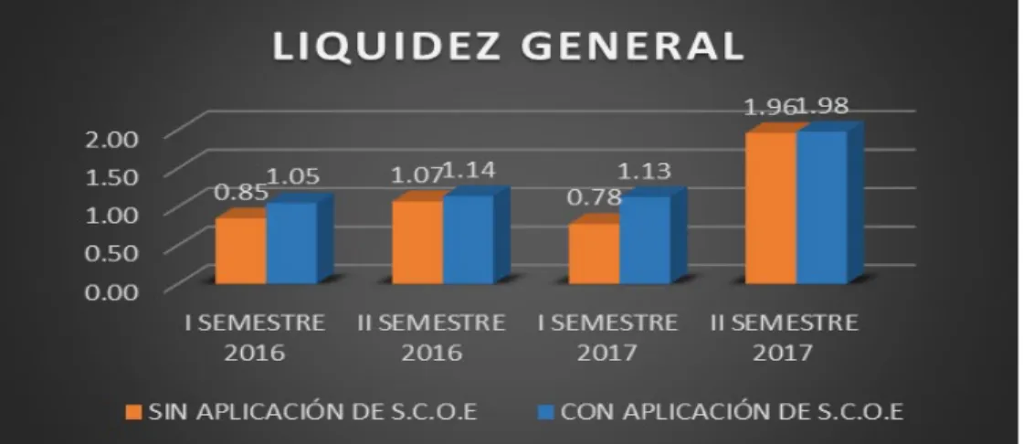 Gráfico N°1. Comparación de ratio de liquidez general sin aplicación de S.C.O.E y con  aplicación de S.C.O.E