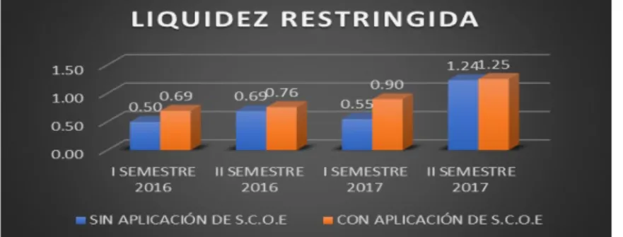 Gráfico N°2. Comparación de ratio de liquidez restringida sin aplicación de S.C.O.E y con  aplicación de S.C.O.E