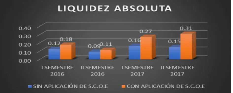 Gráfico N°3. Comparación de ratio de liquidez absoluta sin aplicación de S.C.O.E y con  aplicación de S.C.O.E