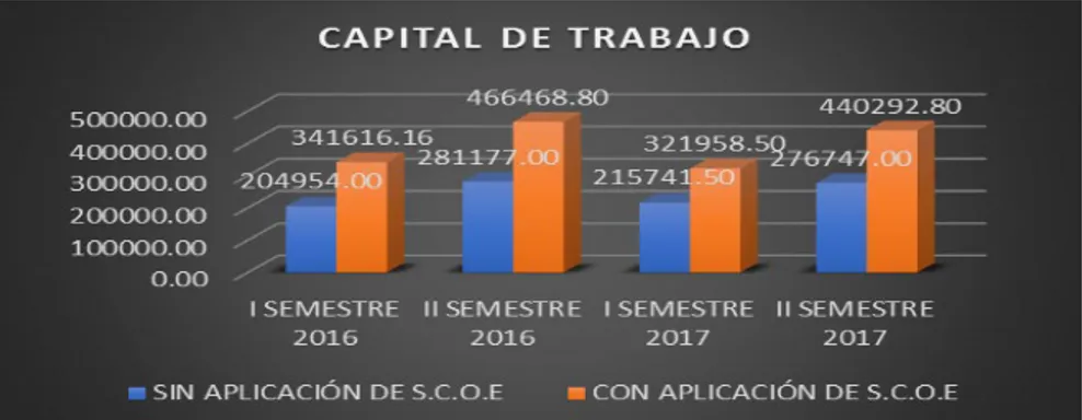 Gráfico N°5 Comparación de ratio de capital de trabajo sin aplicación de S.C.O.E y con aplicación  de S.C.O.E 