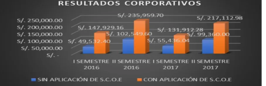 Gráfico N°6. Comparación de resultados corporativos sin aplicación de S.C.O.E y con  aplicación de S.C.O.E