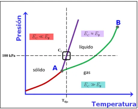 Figura 10. Diagrama de fases. Se señala el punto de paso de sólido a líquido. 