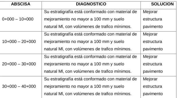 Tabla 5. – DIAGNÓSTICO ESTRUCTURA PAVIMENTO. 