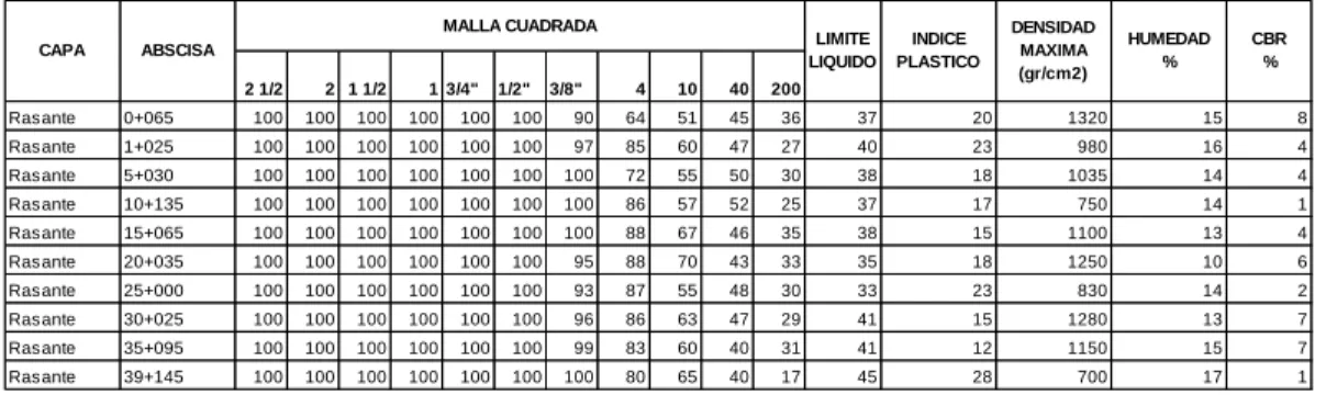TABLA 7. – DETERMINACION C.B.R. 