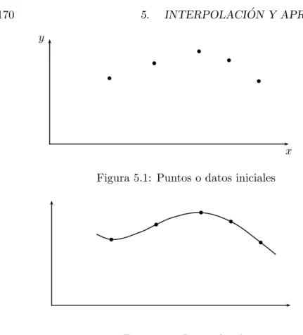 Figura 5.1: Puntos o datos iniciales