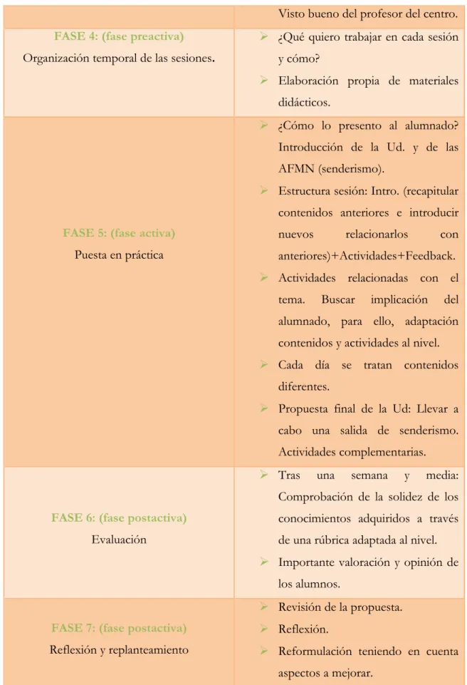 Tabla 6: Fases de la propuesta basadas en la adaptación del proyecto: El senderismo como  proyecto interdisciplinar en el ámbito escolar (Julián &amp; Ibor, 2016)