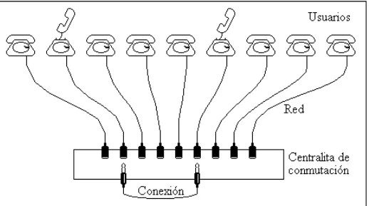 Figura 1.3. Diagrama básico de conmutación. El operador humano u otro dispositivo 