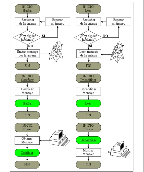 Figura 2.3. Programas de comunicación divididos por niveles. Si comparamos este 