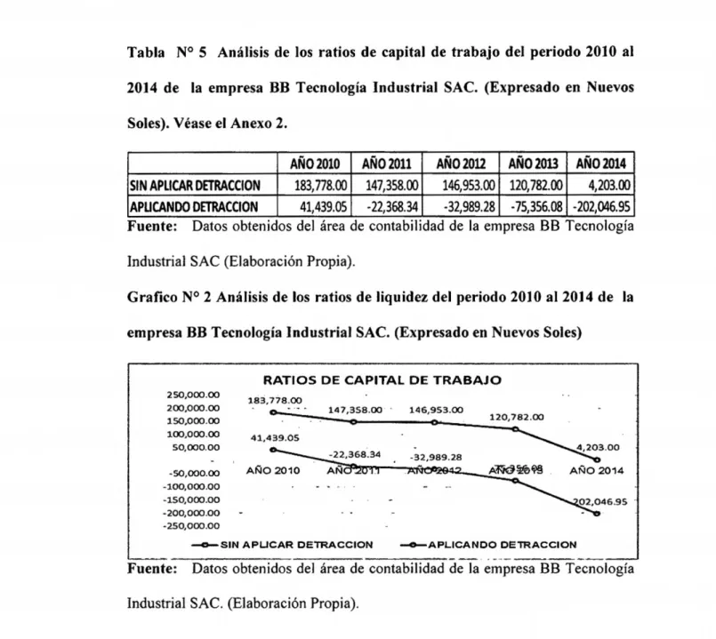 Tabla N° 5 Anélisis de los ratios de capital de trabajo del periodo 2010 al