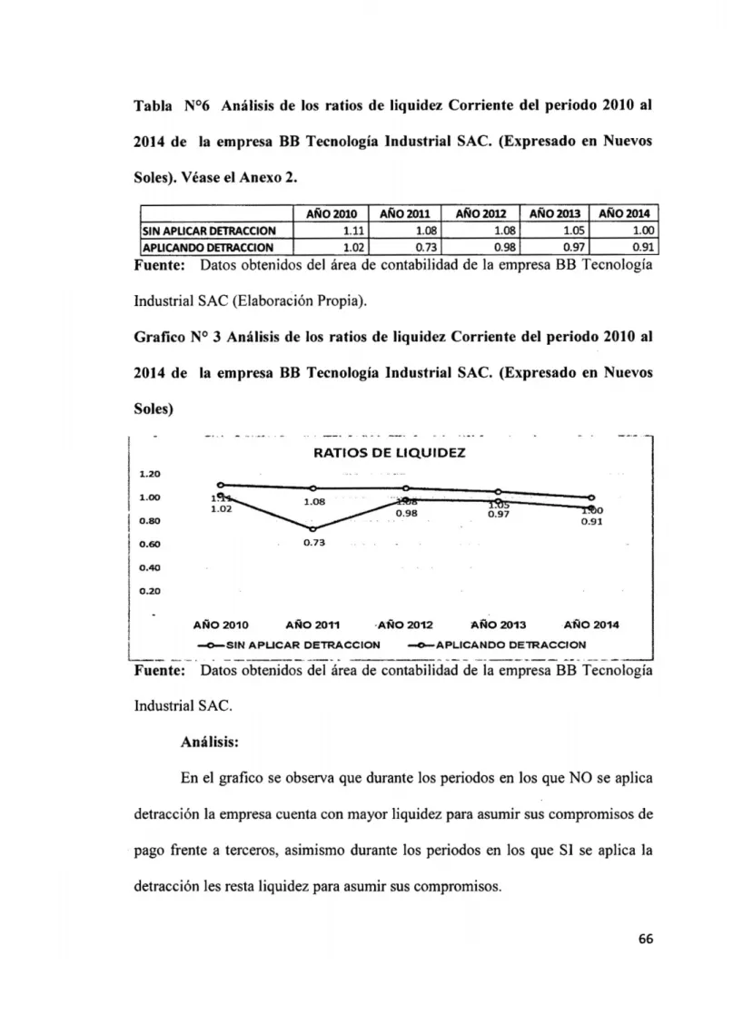 Tabla N°6 Analisis de los ratios de liquidez Corriente del periodo 2010 al