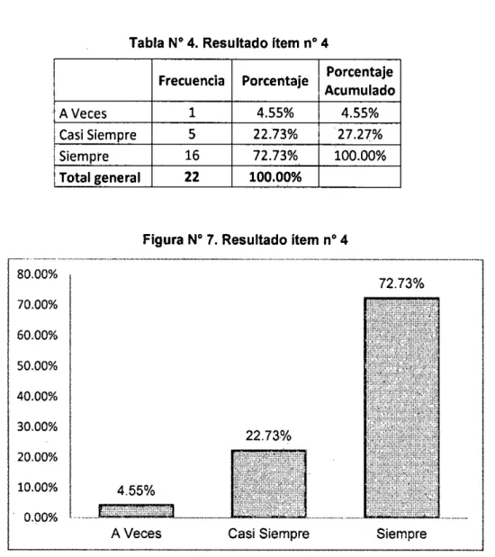 Tabla N°4. Resultado ítem n°4 