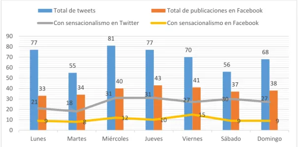 Gráfico X. Publicaciones sensacionalistas en Twitter y Facebook de El Mundo 