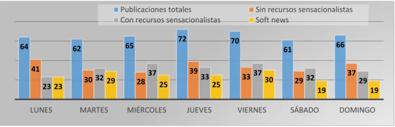 Gráfico XX. Secciones predominantes en las publicaciones sensacionalistas 