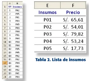 Tabla 1. Insumos comprados