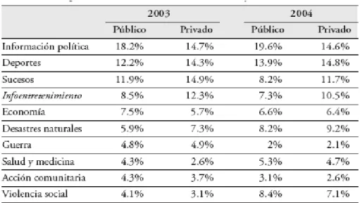 Tabla 1.   Temas predominantes en los informativos de mayor audiencia de la UE 