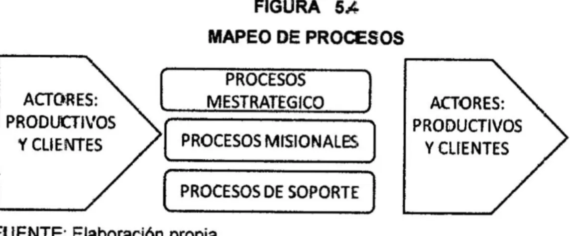 FIGURA 5.4 MAPEO DE PROCESOS