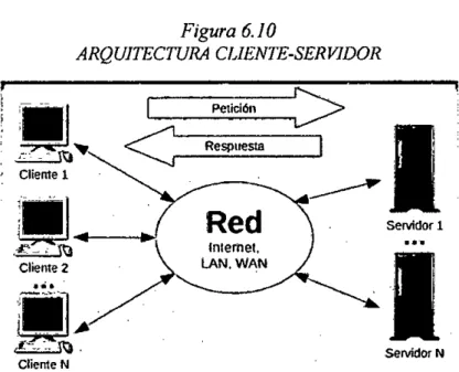 Figura 6.10  ARQUITECTURA CLIENTE-SERVIDOR  Respuesta  Cliente 1  Red  Internet,  LAN, WAN  Servidor 1  Cliente 2  a •  al  A  6nti