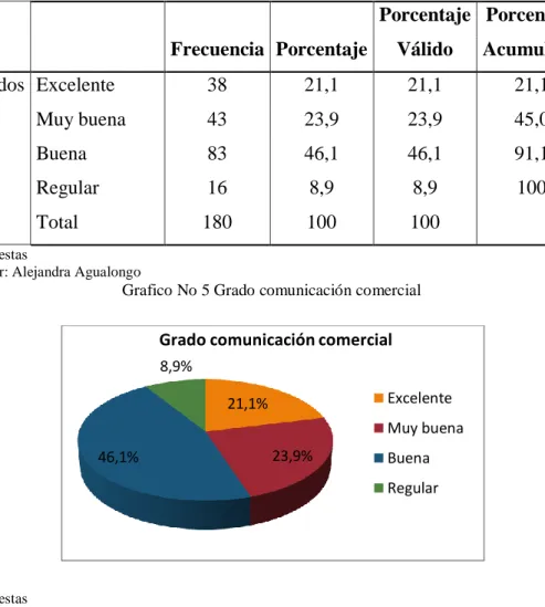 Cuadro No 6 Grado comunicación comercial 