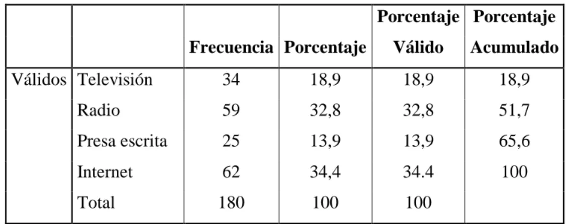 Cuadro No  8 Medios de comunicación de mayor impacto 