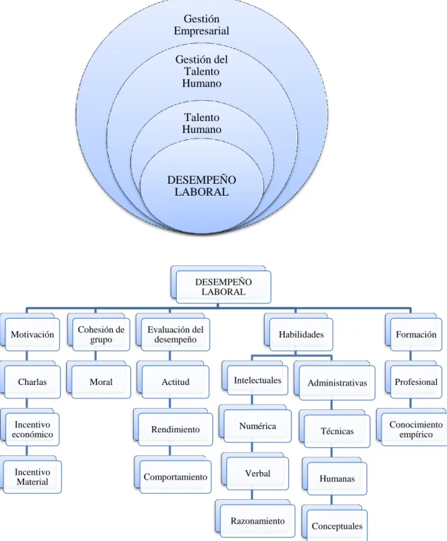 Gráfico N.- 03: Supra e Infra ordinación conceptual variable dependiente