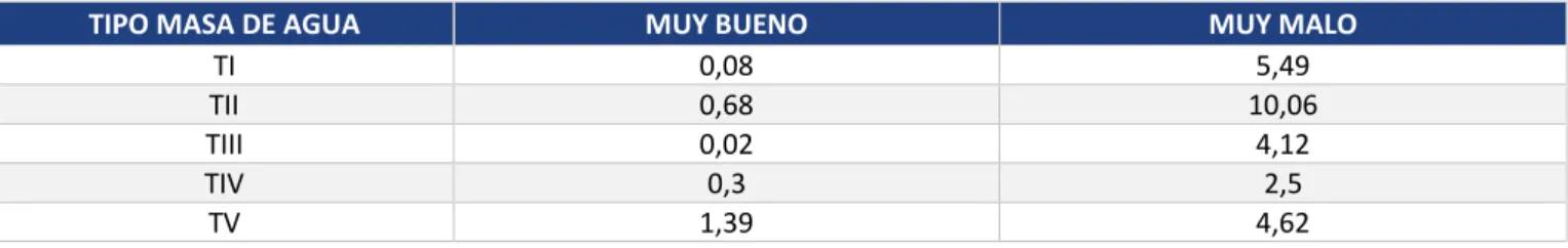 Tabla 21 Condiciones de referencia para el parámetro Concentración de Amonio (µmoles/l) por Tipo de masa de agua