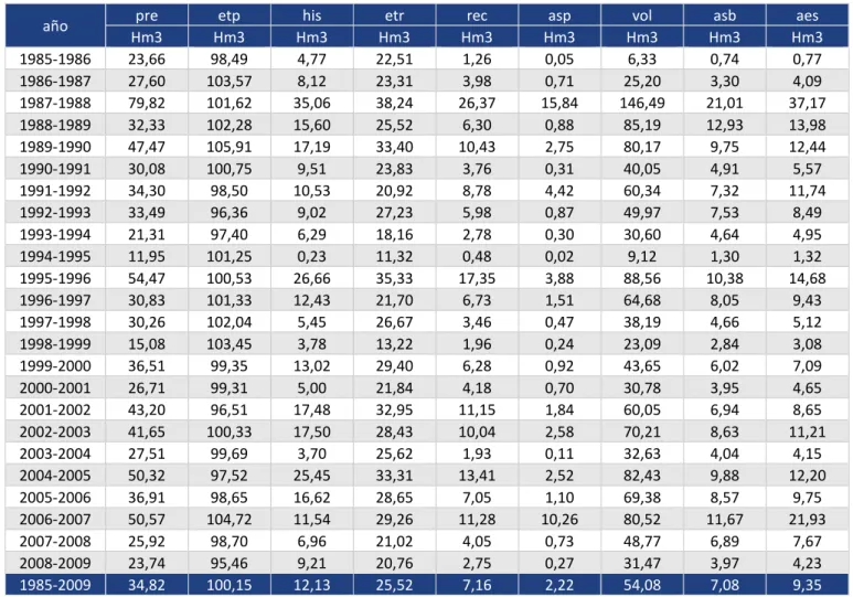 Tabla 33 Balance Hídrico Acuífero Valverde Zona Oriental. Período 1985-2009 