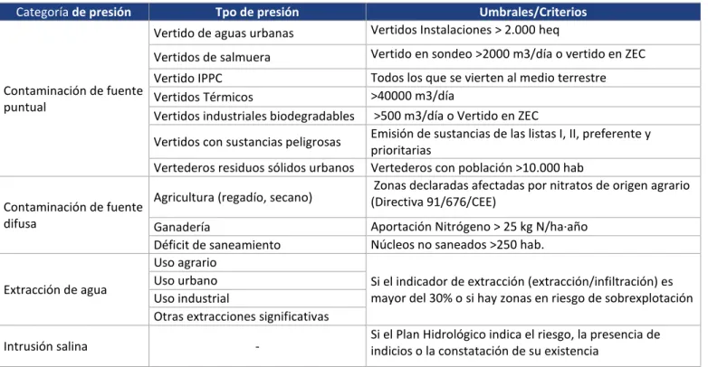 Tabla 40 Tipos de Presión sobre las Masas de Agua Subterránea 