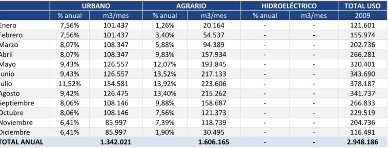 Tabla 17 Consumos mensuales por uso. Año 2009 