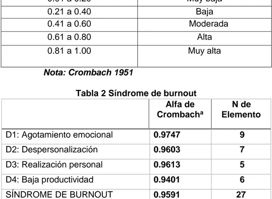 Tabla 2 Síndrome de burnout  Alfa de  Crombach a N de   Elemento  D1: Agotamiento emocional   0.9747   9  D2: Despersonalización   0.9603   7  D3: Realización personal   0.9613   5  D4: Baja productividad   0.9401   6  SÍNDROME DE BURNOUT   0.9591   27 