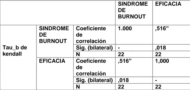 Tabla 5.11  SINDROME  DE  BURNOUT  EFICACIA  Tau_b de  kendall  SINDROME DE BURNOUT  Coeficiente de correlación  1.000  ,516” Sig