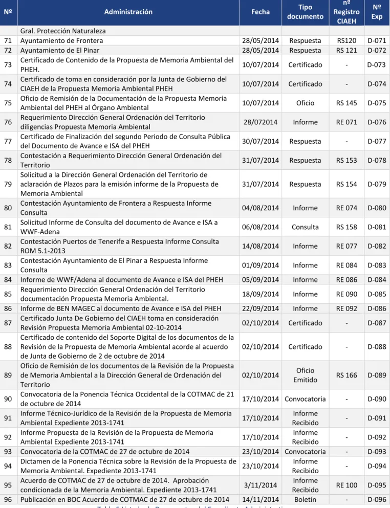 Tabla 5 Listado de Documentos del Expediente Administrativo 