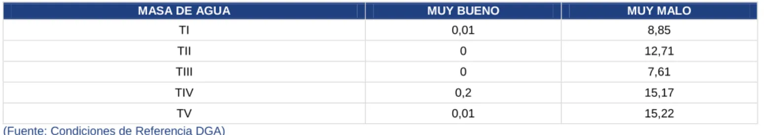 Tabla 20 Condiciones de referencia para el muy buen estado y muy mal estado para el parámetro concentración  de nitratos 