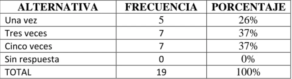 Gráfico No. 7 
