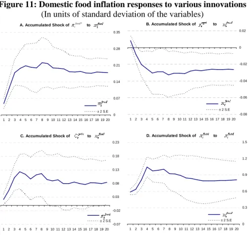 Figure 11: Domestic food inflation responses to various innovations   (In units of standard deviation of the variables) 