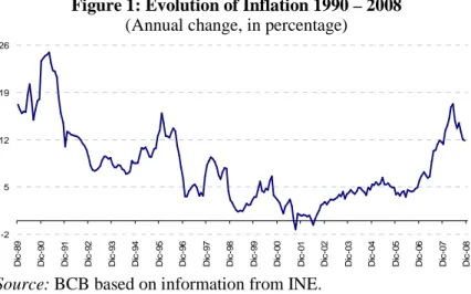 Figure 1: Evolution of Inflation 1990 – 2008  