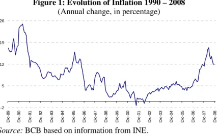 Figure 1: Evolution of Inflation 1990 – 2008  