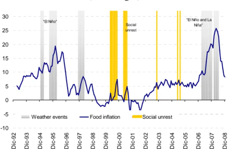 Figure 8: Food Inflation, weather adverse events and social conflicts 1993 - 2008   (Percentages)  -10 -5051015202530 Dic-92 Dic-93 Dic-94 Dic-95 Dic-96 Dic-97 Dic-98 Dic-99 Dic-00 Dic-01 Dic-02 Dic-03 Dic-04 Dic-05 Dic-06 Dic-07 Dic-08