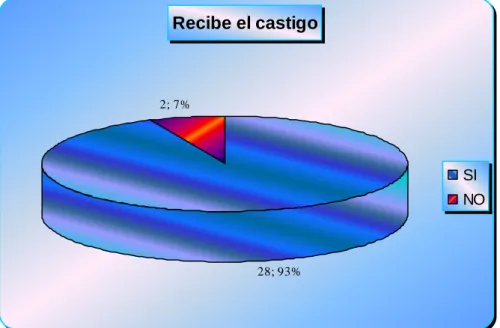 Gráfico Nº 7: Recibe el castigo  