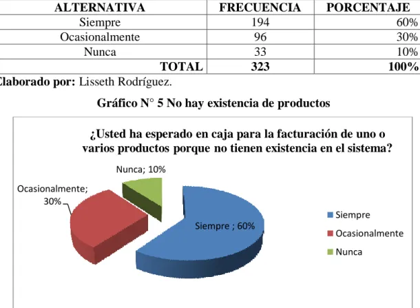 Tabla No. 5 No hay existencia de productos 