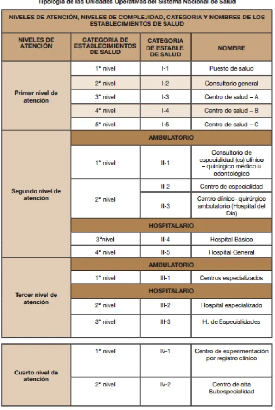 Ilustración 9: Tipología de las Unidades Operativas del Sistema  Nacional de Salud 