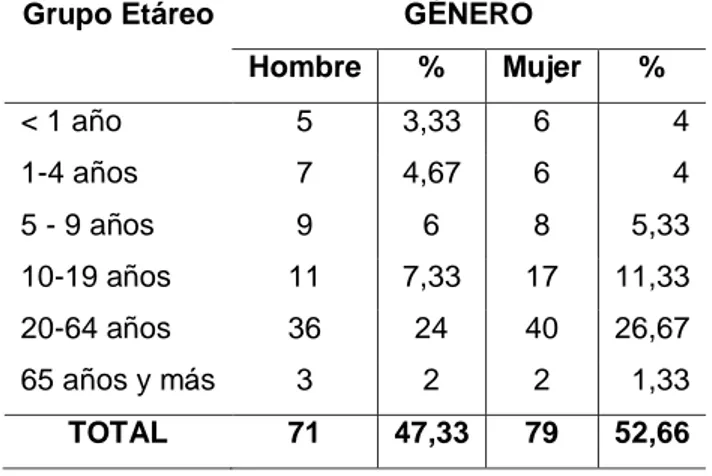 Tabla  Nº  2.  Distribución  porcentual  de  la  población  del  sector  Tambaló por género y grupo etáreo 